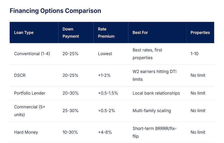 Financing Options Comparison