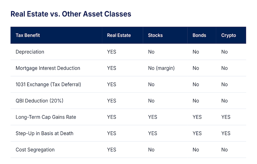 Real Estate vs Other Asset Classes