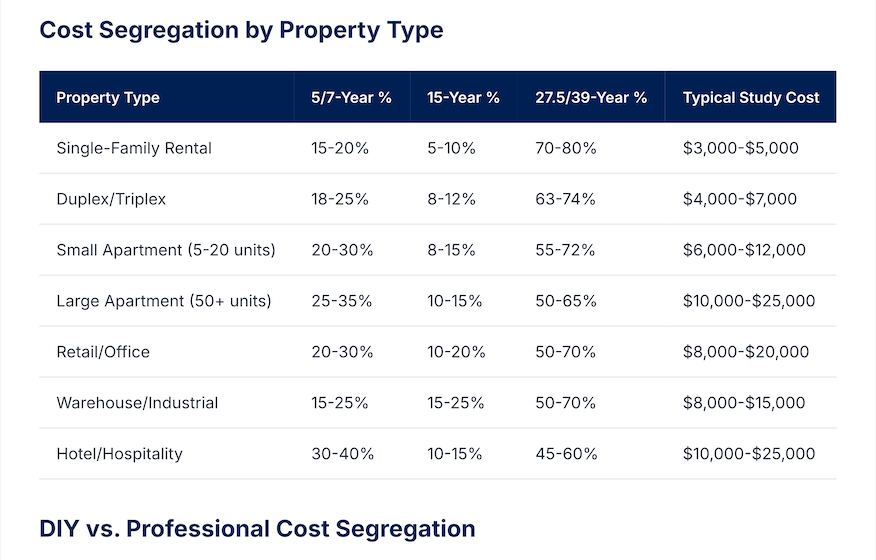 Cost Segregation by Property Type